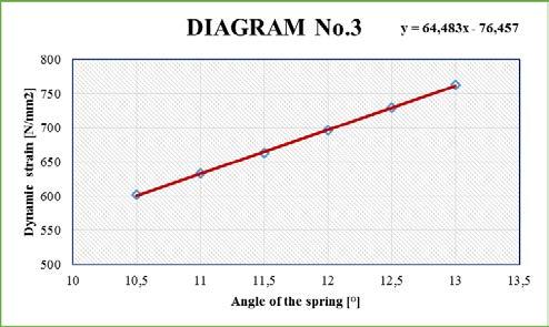 ANALYSIS OF RESULTANTS AND CONCLUSIONS From the performed calculation of static and dynamic strain of diaphragm spring for cars it is shown that they were within the acceptable range for the given