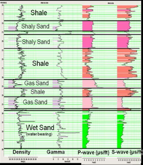 among the shales and wet sands etc. in seismic sections.
