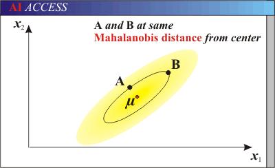 Mahalanobis distance provides a way to take into account variances and correlations when computing distances, i.e. to take into account the shape of the point cloud.