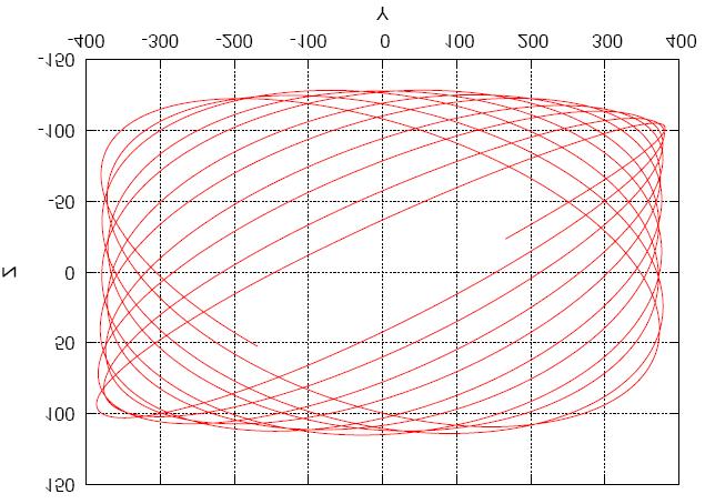 Example 1: Lissajous orbit around L 2 z Earth Y Sun L2 x in 10 3 km from L 2