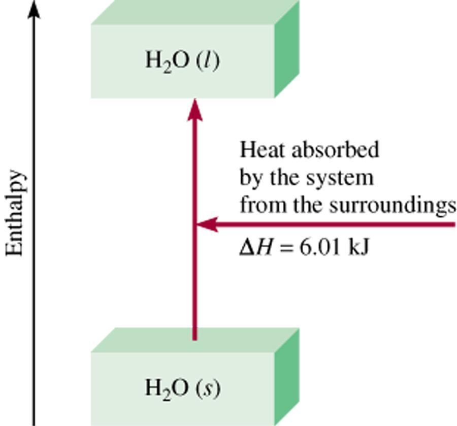 Thermochemical Equations Is DH negative or positive? System absorbs heat Endothermic DH > 0 6.