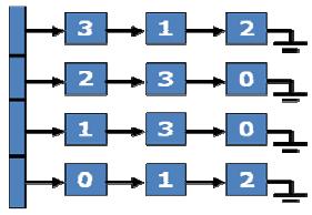 UNIT V GRAPHS Representation of Graphs Breadth-first search Depth-first search Topological sort Minimum Spanning Trees Kruskal and Prim algorithm Shortest path algorithm Dijkstra s algorithm