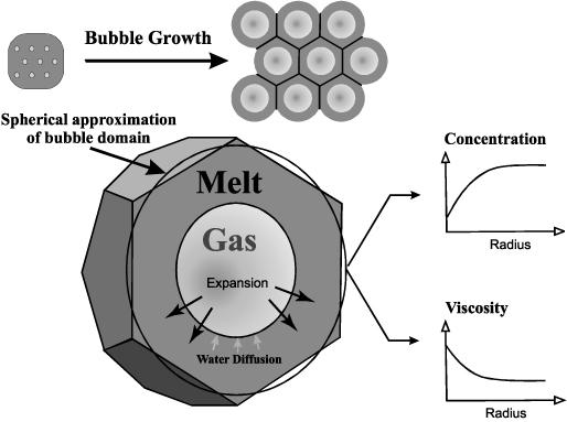 Subgrid model: Volatile exsolution and bubble growth Proussevitch and Sahagian (1998)