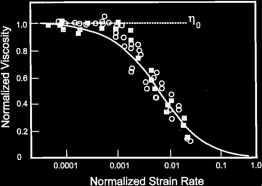 Strain-rate dependent viscosity of melt phase from Simmons