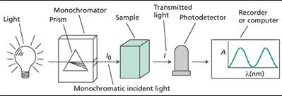 Other Instruments The spectrophotometer is an instrument which measures the amount of light of a specified wavelength which passes through