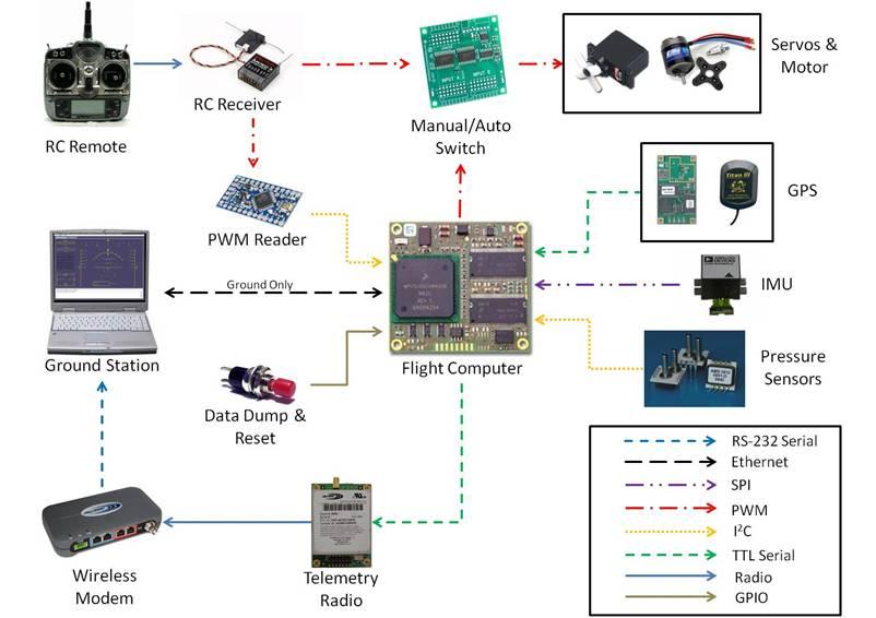 Figure 2.3: Core avionics and sensor array. software is written in C. The flight software is modularized with standard interfaces, allowing different modules (e.g. different control or fault detection algorithms) to be easily interchanged.