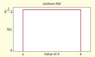 EXAMPLE: UNIFORM (CONTINUOUS) DISTRIBUTION Analogy with uniform discrete distribution equal density for all outcomes between a and b condition: a < b zero probability