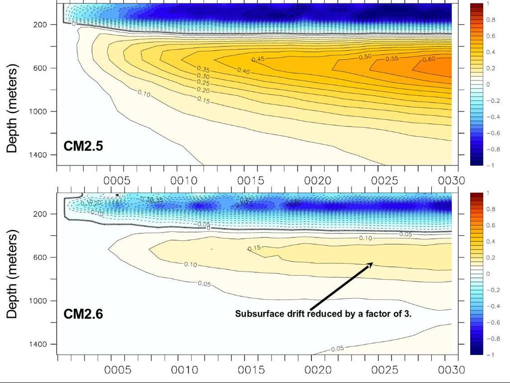 Subsurface temperature drift corrected by eddy dynamics Figure courtesy Delworth et