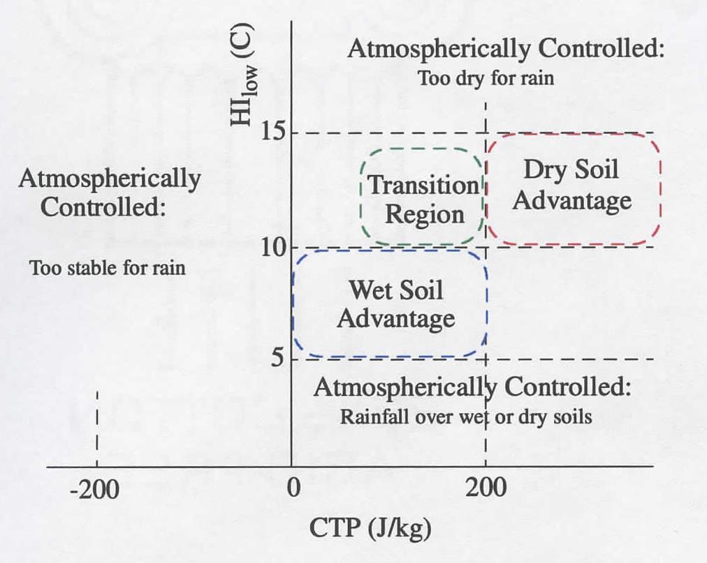 The CTP-HIlow Framework Sometimes it is easier to trigger rain over wet soils, sometimes over dry soils Different