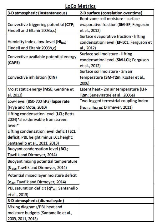 LoCo Diagnostics Condensed list of LoCo metrics Each attempts to quantify particular links in the process-chain Range from simple correlations to multi-variate parameter space to preconditioning