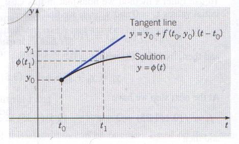 2.10 Euler s Method (Tangent Lines) Eulers method is a numerical approximation to a differential equation using tangent lines.