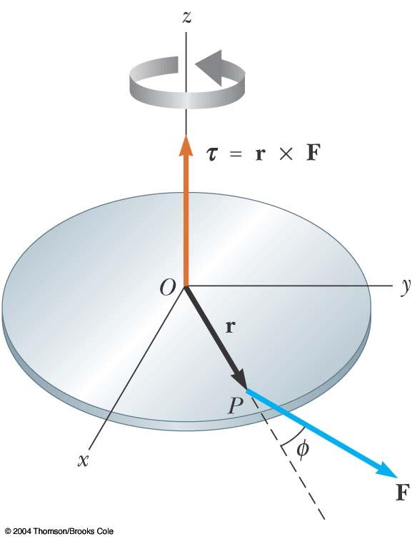 The Vector Product and Torque The torque vector lies in a direction perpendicular to the plane formed by the position