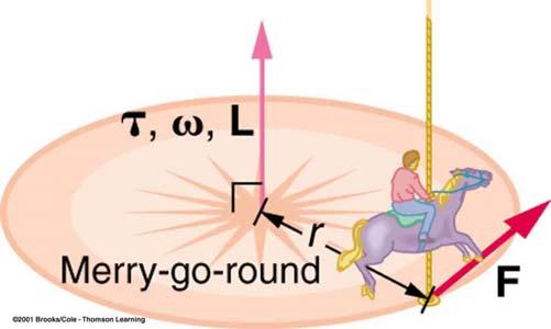 Torque Changes Angular Momentum τ ext ΔL = Δ t Στ ext = dl/dt Στ and L must be measured about the same origin This is valid for any origin fixed in an inertial frame