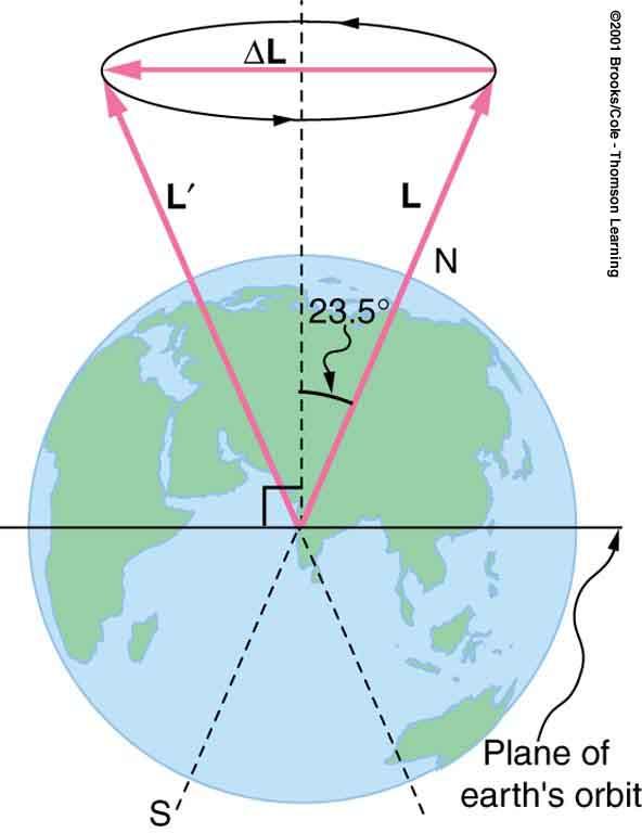 Earth s Precession The Earth s precession is due to the gravitational tidal forces of the Moon