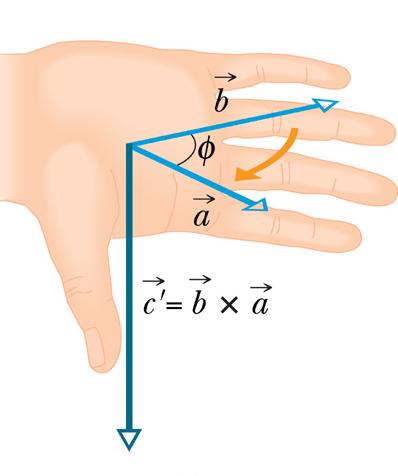 The right* hand rule: thumbs shows which side of plane to use.