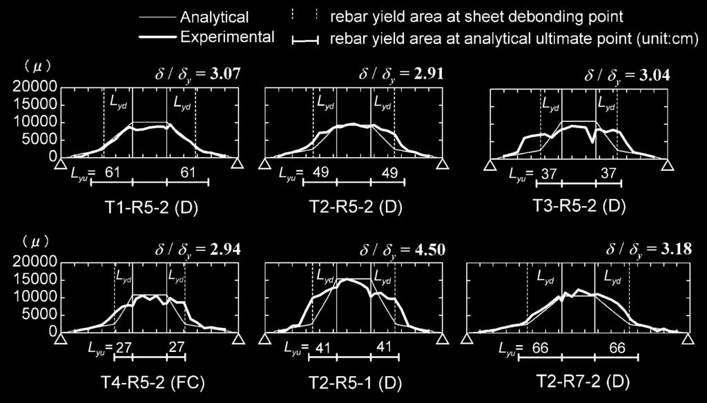 sheet debonding due to peeling action (T3-R5-2 beam) These figures show that all DF type beams are failed due to AFRPS being debonded before L yd reaches L yu.