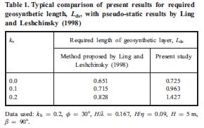 Comparison of Results Choudhury et al. (2007) Choudhury, D., Nimbalkar, S.