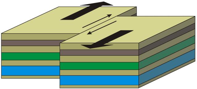 USGS In a strike-slip fault, the fault surface is usually near vertical and the offset is either to the left or right with very little vertical motion.