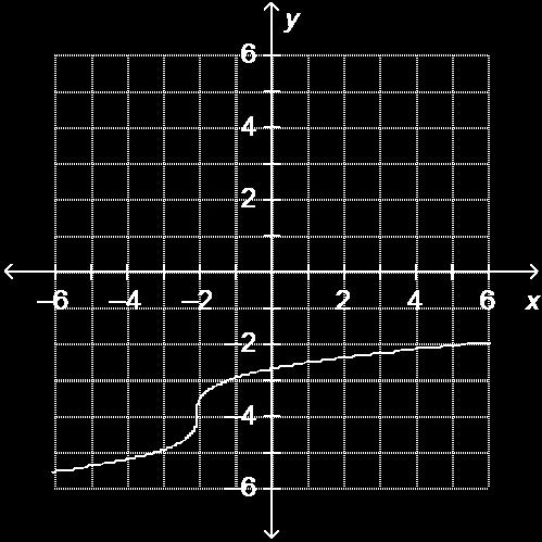 4. The graph of g(x) is shown below. The graph of g (x) can be obtained by applying horizontal and vertical shifts to the parent function f( x) = x. What is g (x)? A. B.