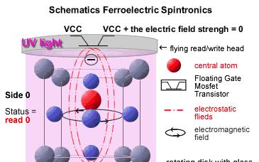 FERROELECTRIC SPINTRONICS The two layers in a GMR device are made up of two different ferromagnetic materials.