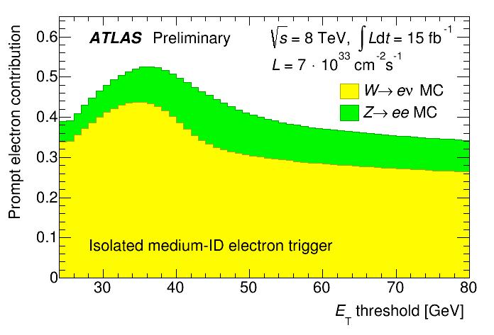 HL Electron rigger Strategy for Run2 Rate depends steeply on the E threshold Physics potential significantly affected by raising trigger threshold Improve purity of samples (40% - 50% in Run1) with