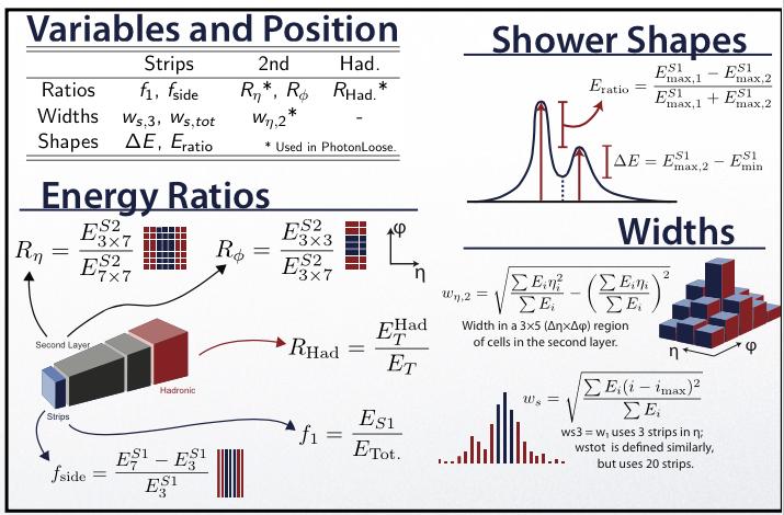 HL e/γ Identification Common set of shower shape variables used to identify electrons and photons EM shower can be characterised by the longitudinal (depth) and lateral (width) shapes Identification