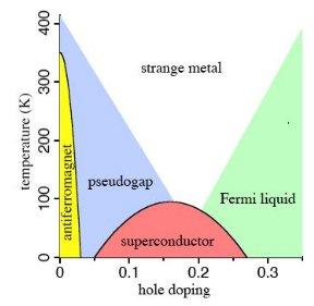 Superconductors and Quantum Criticality Cuprates:
