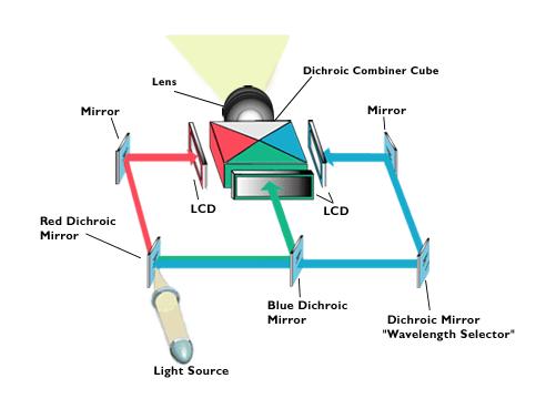 How does the LCD projector work?