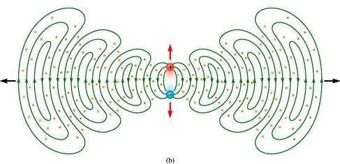 Scattering by molecules is not spherically symmetric. It has a "dipole pattern.