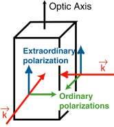 A light wave with polarization along the optic axis experiences one value for n: the