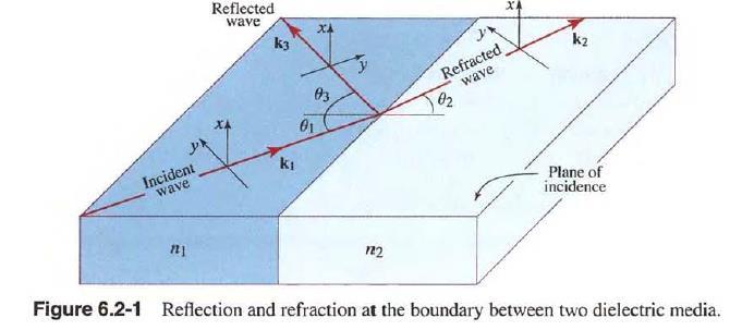 6. Reflection and refraction t, t x y r, r x y : Transmission coefficients for the TE and