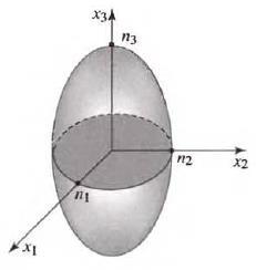 Impermeability tensor : Impermeability tensor Index ellipsoid By the quadric