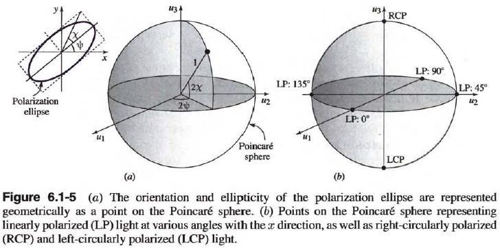 Poincare sphere and Stokes parameters State of light polarization can be described by 1) Complex polarization ratio : rexp( j), where, r = a y /a x, φ = φ y φ x )