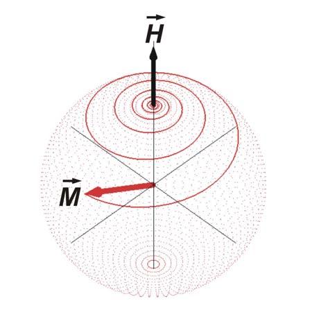 When mechanical motion is slow, the magnetization is always along the minimum energy direction.