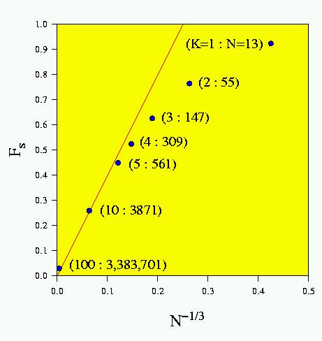 Spherical Cluster Approximation (2) Plot of fraction of surface atoms (F s ) against N 1/3