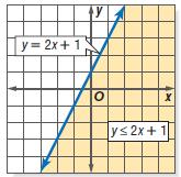 Date: Algebra II 2 7: Graphing Inequalities Graph Linear Inequalities A linear inequality resembles a linear equation, but with an inequality symbol instead of an.