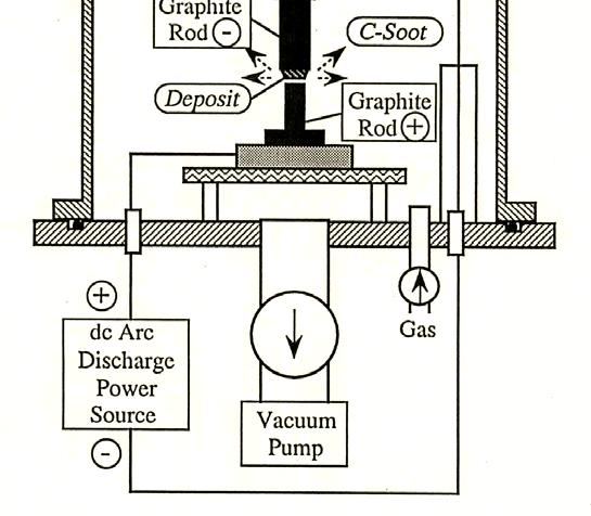 FH-arc Method Usual DC Arc Evaporation: Atmospheric Gas; H 2 -Ar mixture gas H 2 -Ar mixture gas