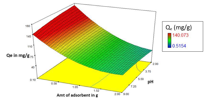 (ph 2, 30 C, 125 rpm) Figure 6: Effect of ph and amount