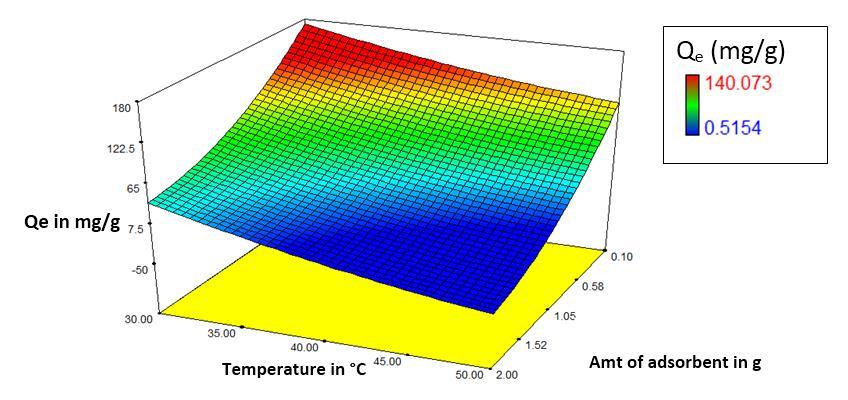 (150 mg/l of CR, 30 C, 125 rpm) Figure 7: Effect of temp.