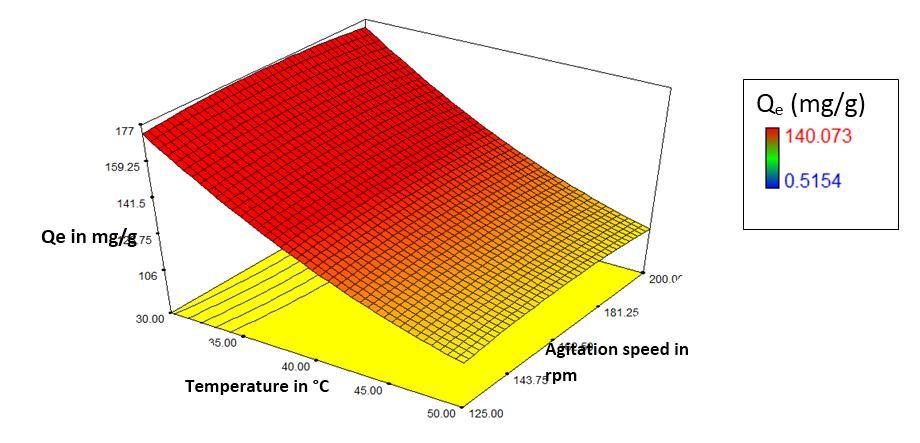 Figure 8: Effect of temp. and agitation rpm on adsorption capacity of SDC.