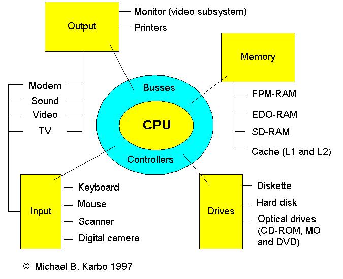 79 von Neumann architecture 1 complex processor
