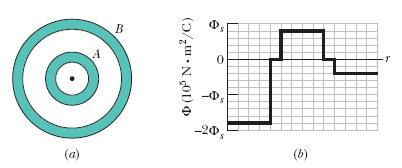 Question 8: A charged particle is held at the center of two concentric conducting spherical shells. Figure (a) shows a cross section.