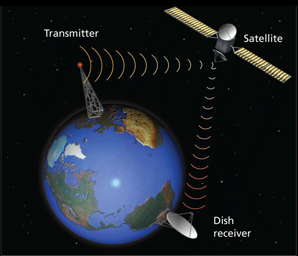 Gravitational Forces Satellites are used to receive