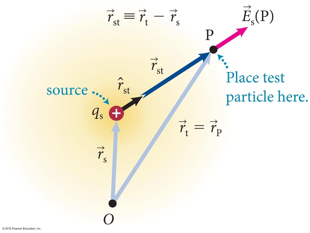 Electric field of a charged particle Let s derive the equation for the electric field produced by a single charged object from Coulomb s law. The figure shows the geometry of the situation.