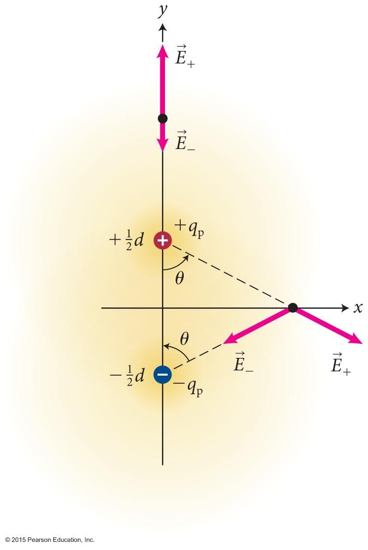 Dipole field Let s calculate the electric field due to a permanent dipole Notice in the diagram that two chosen observation points along the axis of the dipole and along the perpendicular bisector