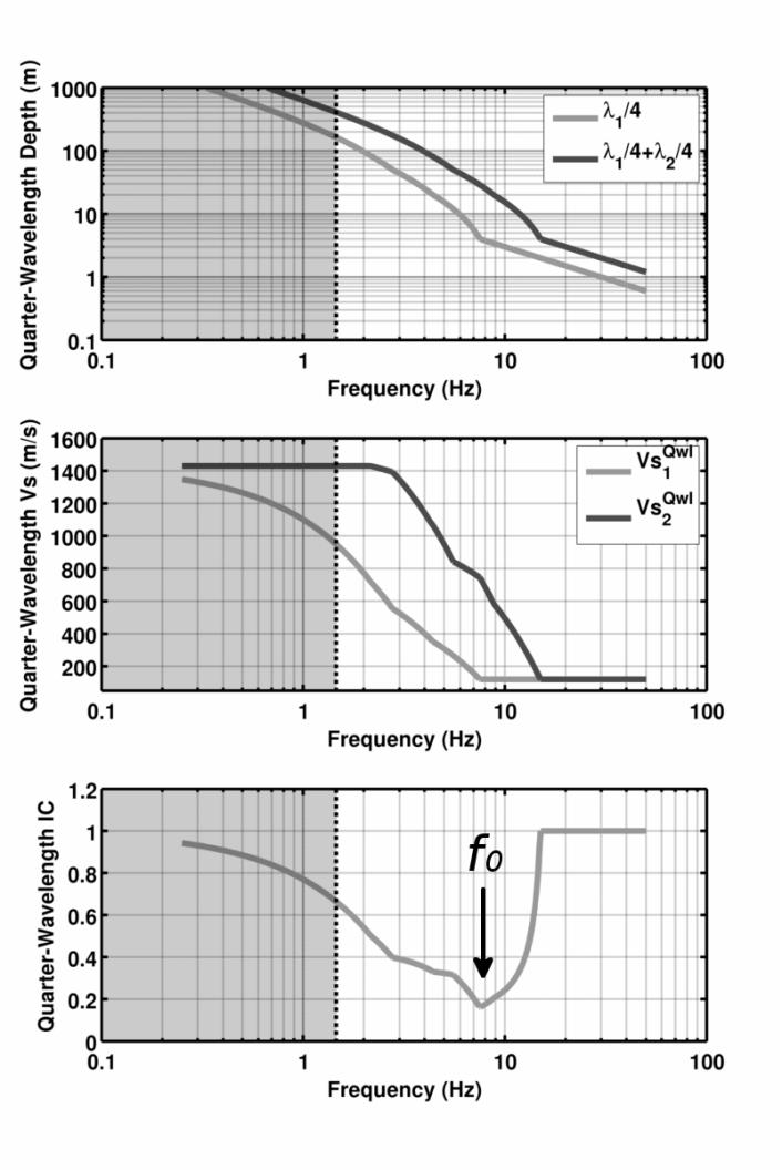 the concept of quarter-wavelength seismic impedance contrast (IC ). Such an approach gives the possibility of directly relating the seismic velocity contrast with specific spectral ordinates.