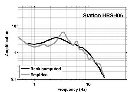 Figure 8. Comparison between empirical and back-computed amplification functions at two example KiK-Net test sites using the coefficients from the frequency dependent correlations. Figure 9.