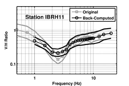 Back-computation of the V/H response spectral ratio at four KiK-Net stations using the coefficients from the frequency dependent correlations. Mean and mean +/- standard deviation are given.