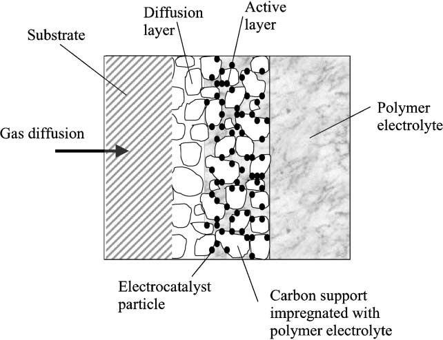 2-Proton Exchange Membrane Fuel Cells Figure 2.5 - Scheme of a typical electrode.