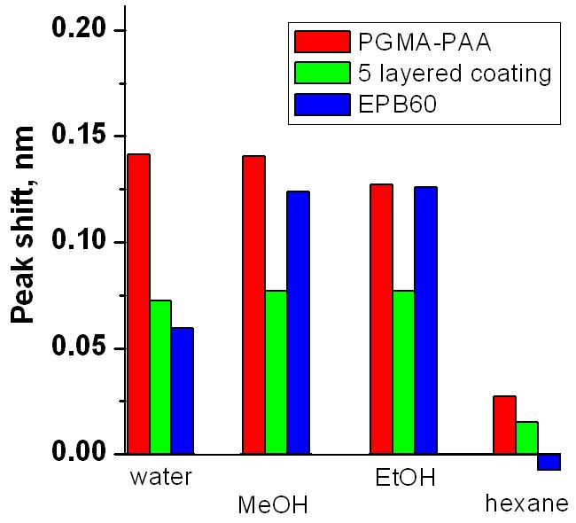 Responses from multiple coatings can be used to significantly enhance specificity Species 1 Coating 1